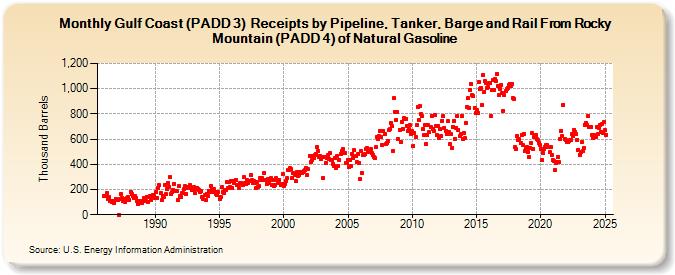 Gulf Coast (PADD 3)  Receipts by Pipeline, Tanker, Barge and Rail From Rocky Mountain (PADD 4) of Natural Gasoline (Thousand Barrels)