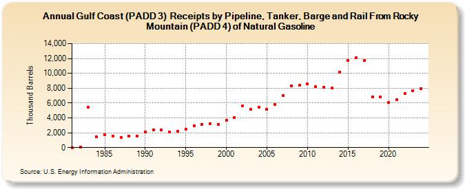 Gulf Coast (PADD 3)  Receipts by Pipeline, Tanker, Barge and Rail From Rocky Mountain (PADD 4) of Natural Gasoline (Thousand Barrels)