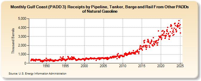 Gulf Coast (PADD 3)  Receipts by Pipeline, Tanker, Barge and Rail From Other PADDs of Natural Gasoline (Thousand Barrels)