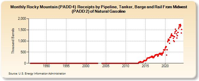 Rocky Mountain (PADD 4)  Receipts by Pipeline, Tanker, Barge and Rail From Midwest (PADD 2) of Natural Gasoline (Thousand Barrels)