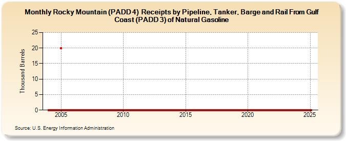 Rocky Mountain (PADD 4)  Receipts by Pipeline, Tanker, Barge and Rail From Gulf Coast (PADD 3) of Natural Gasoline (Thousand Barrels)