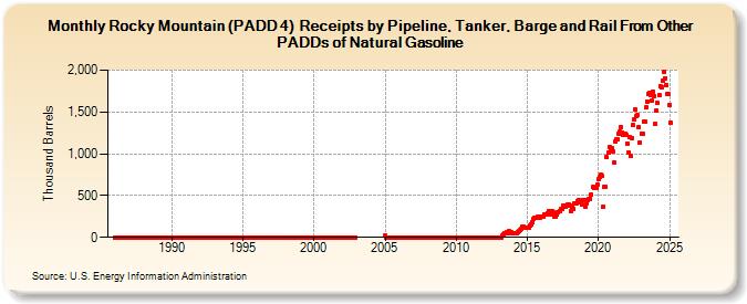 Rocky Mountain (PADD 4)  Receipts by Pipeline, Tanker, Barge and Rail From Other PADDs of Natural Gasoline (Thousand Barrels)