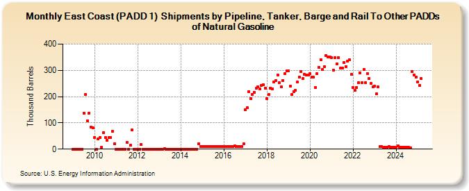 East Coast (PADD 1)  Shipments by Pipeline, Tanker, Barge and Rail To Other PADDs of Natural Gasoline (Thousand Barrels)