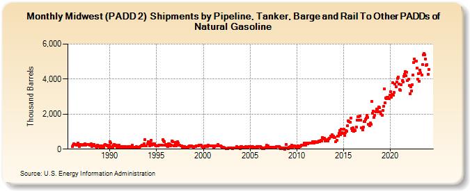Midwest (PADD 2)  Shipments by Pipeline, Tanker, Barge and Rail To Other PADDs of Natural Gasoline (Thousand Barrels)