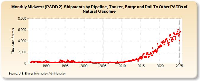 Midwest (PADD 2)  Shipments by Pipeline, Tanker, Barge and Rail To Other PADDs of Natural Gasoline (Thousand Barrels)