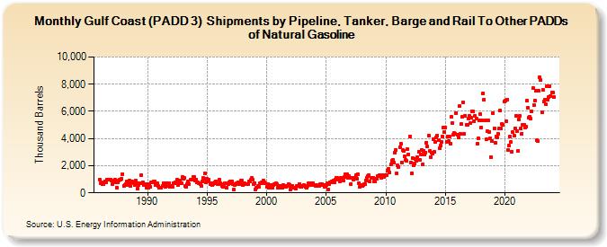 Gulf Coast (PADD 3)  Shipments by Pipeline, Tanker, Barge and Rail To Other PADDs of Natural Gasoline (Thousand Barrels)
