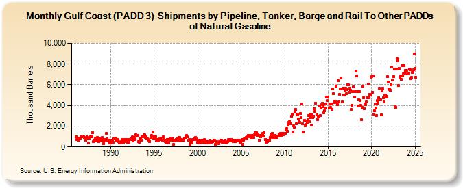 Gulf Coast (PADD 3)  Shipments by Pipeline, Tanker, Barge and Rail To Other PADDs of Natural Gasoline (Thousand Barrels)