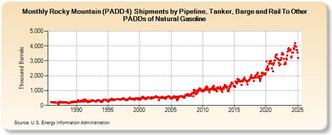 Rocky Mountain (PADD 4)  Shipments by Pipeline, Tanker, Barge and Rail To Other PADDs of Natural Gasoline (Thousand Barrels)