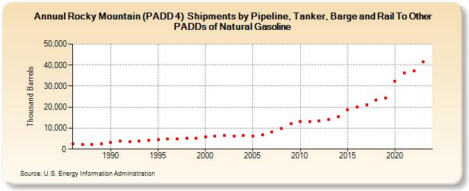 Rocky Mountain (PADD 4)  Shipments by Pipeline, Tanker, Barge and Rail To Other PADDs of Natural Gasoline (Thousand Barrels)