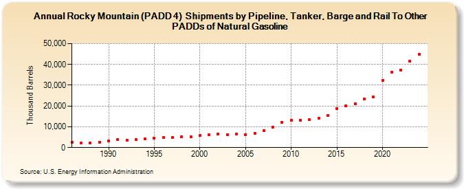 Rocky Mountain (PADD 4)  Shipments by Pipeline, Tanker, Barge and Rail To Other PADDs of Natural Gasoline (Thousand Barrels)