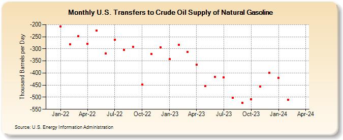 U.S. Transfers to Crude Oil Supply of Natural Gasoline (Thousand Barrels per Day)