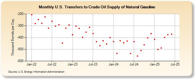 U.S. Transfers to Crude Oil Supply of Natural Gasoline (Thousand Barrels per Day)