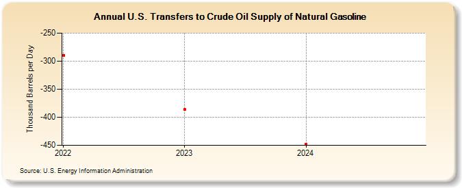 U.S. Transfers to Crude Oil Supply of Natural Gasoline (Thousand Barrels per Day)