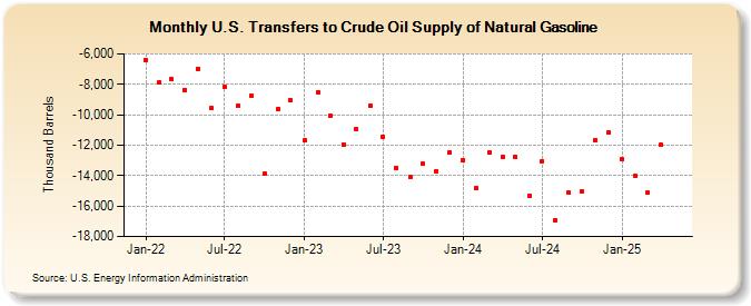 U.S. Transfers to Crude Oil Supply of Natural Gasoline (Thousand Barrels)