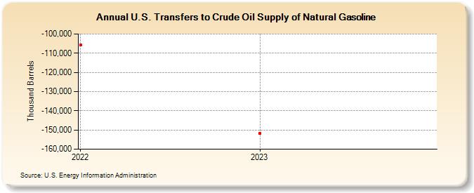 U.S. Transfers to Crude Oil Supply of Natural Gasoline (Thousand Barrels)