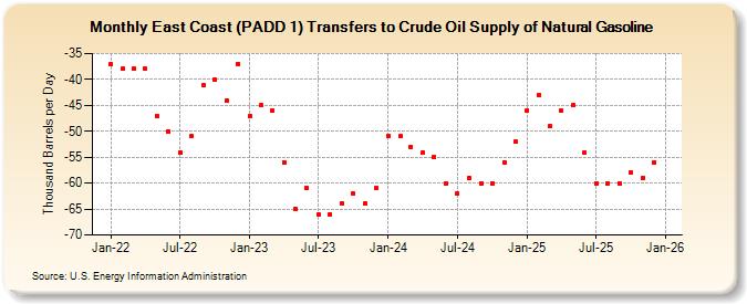 East Coast (PADD 1) Transfers to Crude Oil Supply of Natural Gasoline (Thousand Barrels per Day)