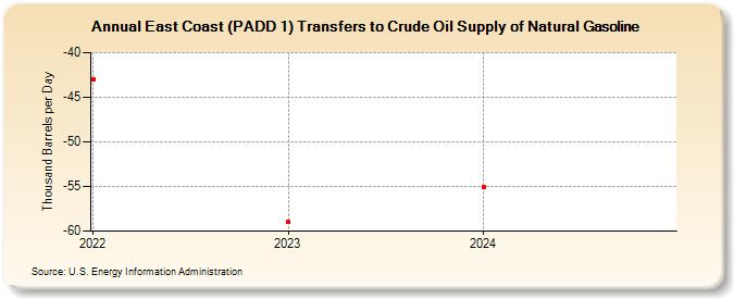 East Coast (PADD 1) Transfers to Crude Oil Supply of Natural Gasoline (Thousand Barrels per Day)