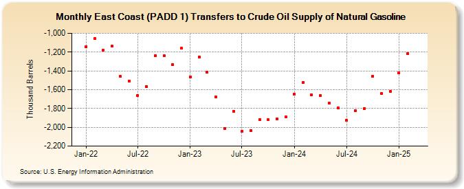 East Coast (PADD 1) Transfers to Crude Oil Supply of Natural Gasoline (Thousand Barrels)