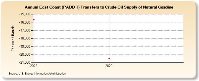 East Coast (PADD 1) Transfers to Crude Oil Supply of Natural Gasoline (Thousand Barrels)