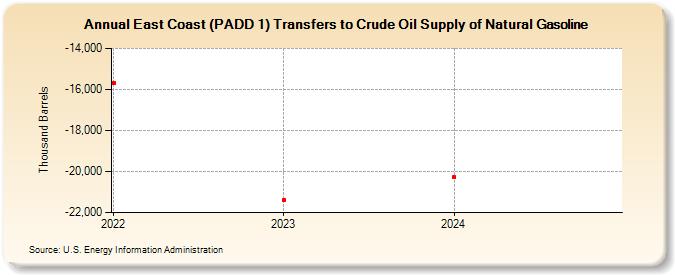 East Coast (PADD 1) Transfers to Crude Oil Supply of Natural Gasoline (Thousand Barrels)