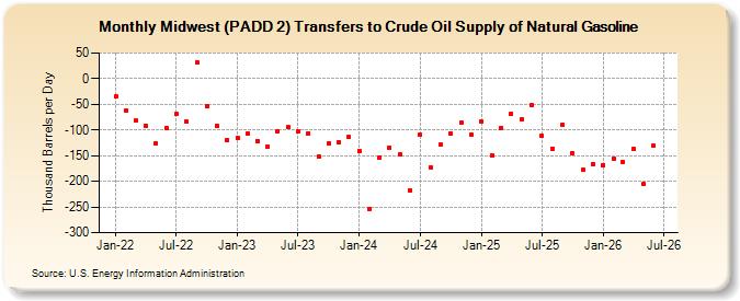 Midwest (PADD 2) Transfers to Crude Oil Supply of Natural Gasoline (Thousand Barrels per Day)