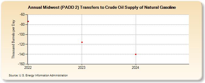 Midwest (PADD 2) Transfers to Crude Oil Supply of Natural Gasoline (Thousand Barrels per Day)