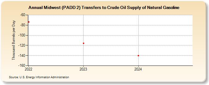 Midwest (PADD 2) Transfers to Crude Oil Supply of Natural Gasoline (Thousand Barrels per Day)