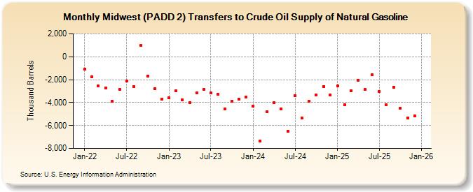 Midwest (PADD 2) Transfers to Crude Oil Supply of Natural Gasoline (Thousand Barrels)