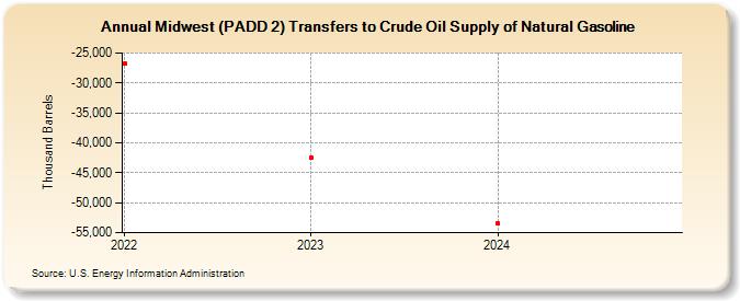 Midwest (PADD 2) Transfers to Crude Oil Supply of Natural Gasoline (Thousand Barrels)