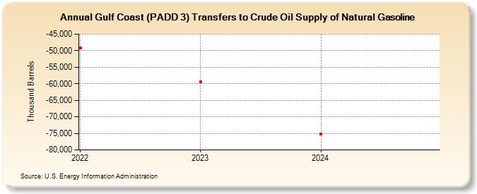 Gulf Coast (PADD 3) Transfers to Crude Oil Supply of Natural Gasoline (Thousand Barrels)