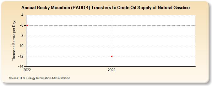 Rocky Mountain (PADD 4) Transfers to Crude Oil Supply of Natural Gasoline (Thousand Barrels per Day)