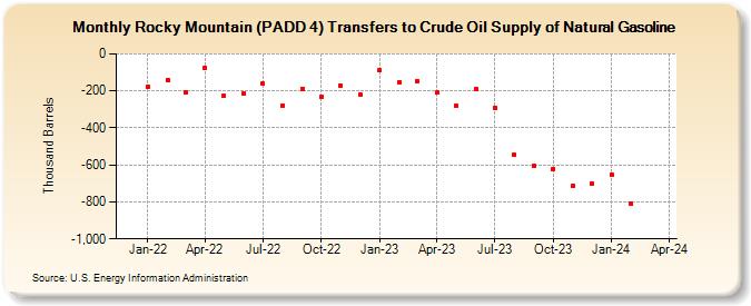 Rocky Mountain (PADD 4) Transfers to Crude Oil Supply of Natural Gasoline (Thousand Barrels)
