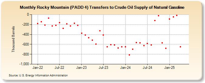 Rocky Mountain (PADD 4) Transfers to Crude Oil Supply of Natural Gasoline (Thousand Barrels)