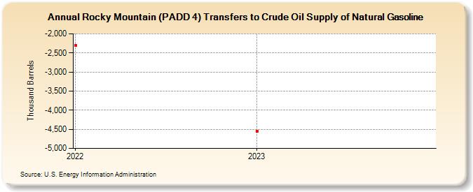 Rocky Mountain (PADD 4) Transfers to Crude Oil Supply of Natural Gasoline (Thousand Barrels)