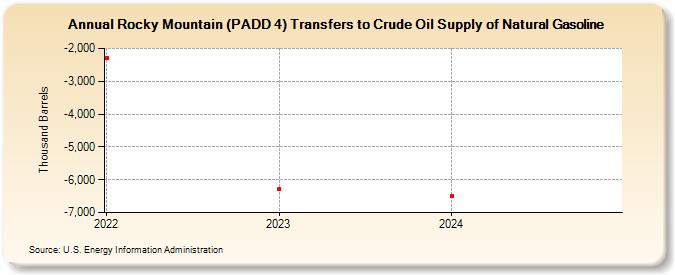 Rocky Mountain (PADD 4) Transfers to Crude Oil Supply of Natural Gasoline (Thousand Barrels)