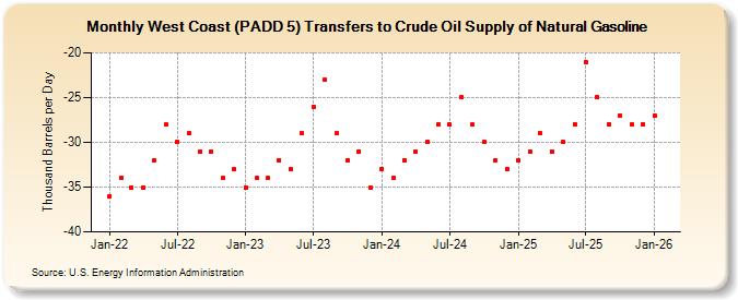 West Coast (PADD 5) Transfers to Crude Oil Supply of Natural Gasoline (Thousand Barrels per Day)