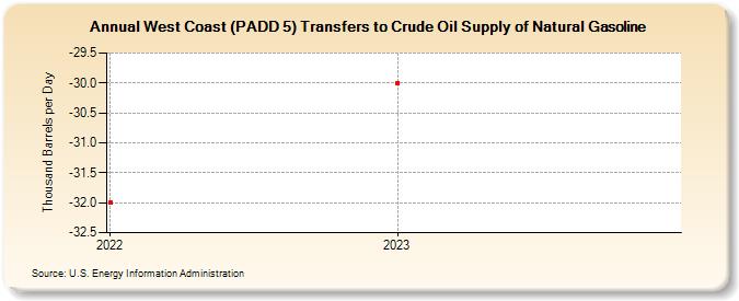 West Coast (PADD 5) Transfers to Crude Oil Supply of Natural Gasoline (Thousand Barrels per Day)