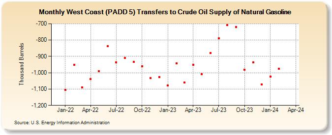West Coast (PADD 5) Transfers to Crude Oil Supply of Natural Gasoline (Thousand Barrels)