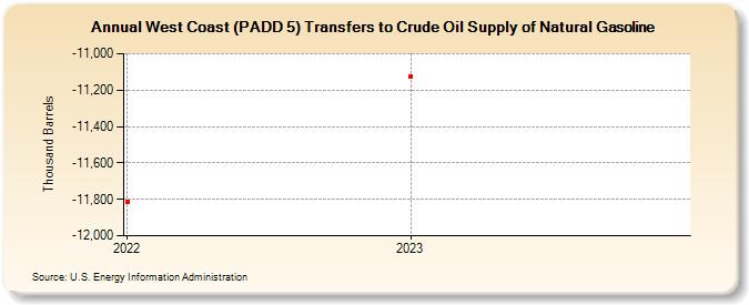 West Coast (PADD 5) Transfers to Crude Oil Supply of Natural Gasoline (Thousand Barrels)