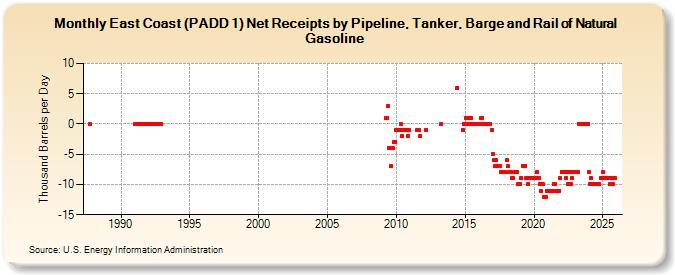 East Coast (PADD 1) Net Receipts by Pipeline, Tanker, Barge and Rail of Natural Gasoline (Thousand Barrels per Day)