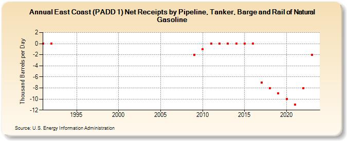 East Coast (PADD 1) Net Receipts by Pipeline, Tanker, Barge and Rail of Natural Gasoline (Thousand Barrels per Day)
