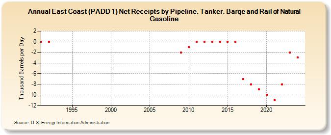 East Coast (PADD 1) Net Receipts by Pipeline, Tanker, Barge and Rail of Natural Gasoline (Thousand Barrels per Day)