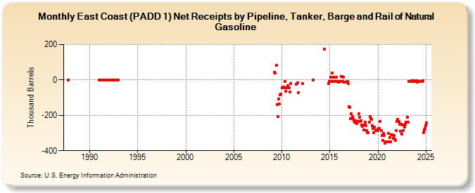 East Coast (PADD 1) Net Receipts by Pipeline, Tanker, Barge and Rail of Natural Gasoline (Thousand Barrels)