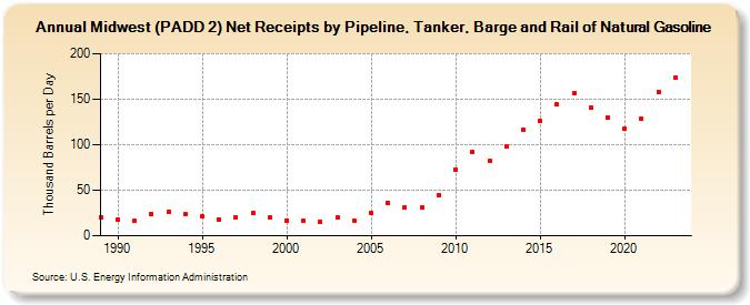 Midwest (PADD 2) Net Receipts by Pipeline, Tanker, Barge and Rail of Natural Gasoline (Thousand Barrels per Day)