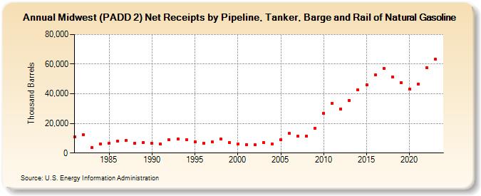 Midwest (PADD 2) Net Receipts by Pipeline, Tanker, Barge and Rail of Natural Gasoline (Thousand Barrels)