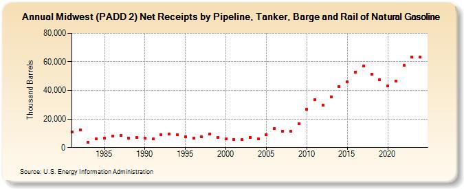 Midwest (PADD 2) Net Receipts by Pipeline, Tanker, Barge and Rail of Natural Gasoline (Thousand Barrels)