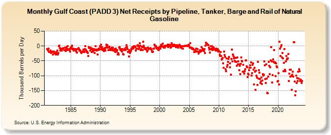 Gulf Coast (PADD 3) Net Receipts by Pipeline, Tanker, Barge and Rail of Natural Gasoline (Thousand Barrels per Day)