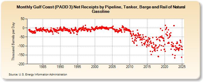 Gulf Coast (PADD 3) Net Receipts by Pipeline, Tanker, Barge and Rail of Natural Gasoline (Thousand Barrels per Day)