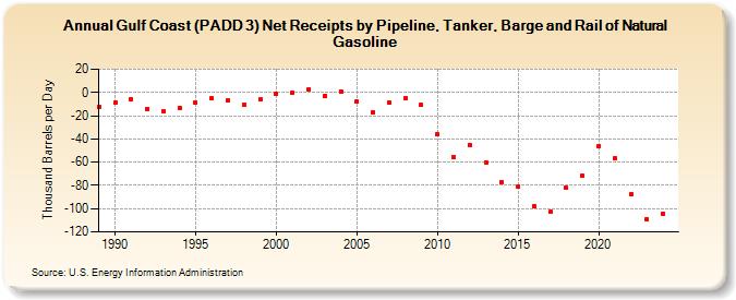 Gulf Coast (PADD 3) Net Receipts by Pipeline, Tanker, Barge and Rail of Natural Gasoline (Thousand Barrels per Day)