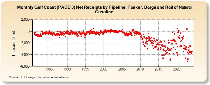 Gulf Coast (PADD 3) Net Receipts by Pipeline, Tanker, Barge and Rail of Natural Gasoline (Thousand Barrels)